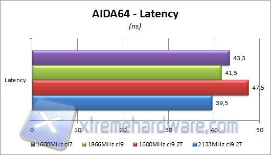 aida64 latency